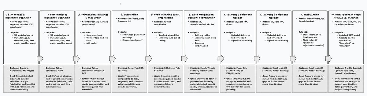 Data flow in the construction industry