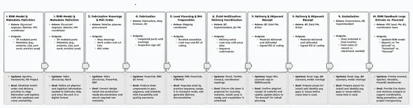 Data flow in the construction industry