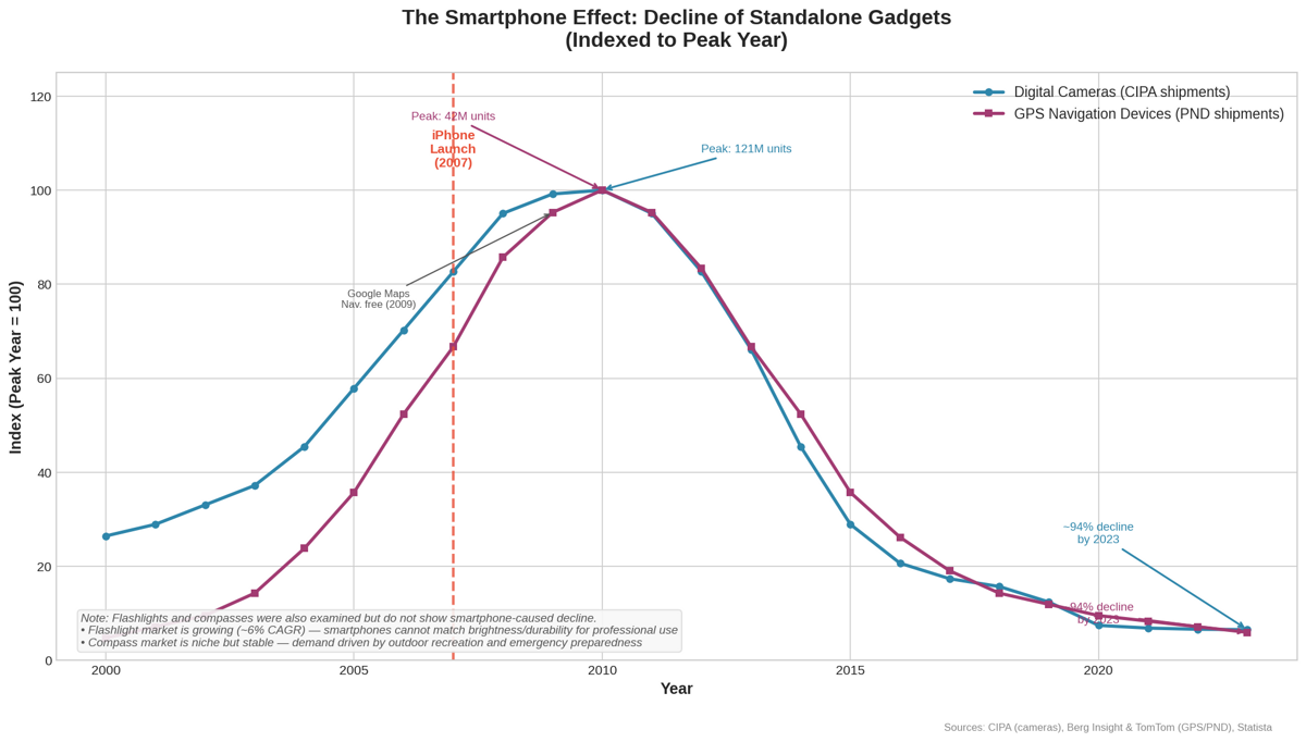 gadget decline chart