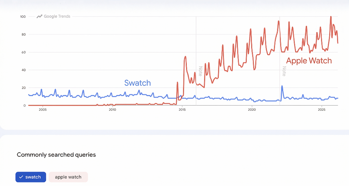 google trends
