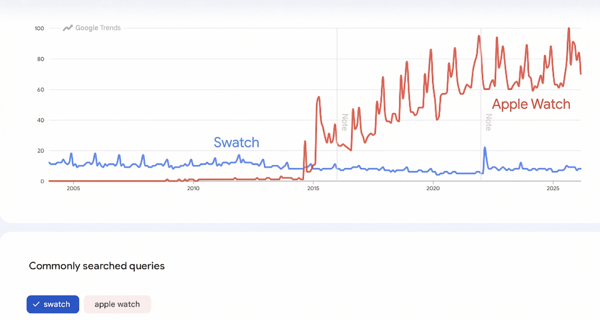google trends
