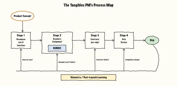 The Tangibles Product Manager — process map