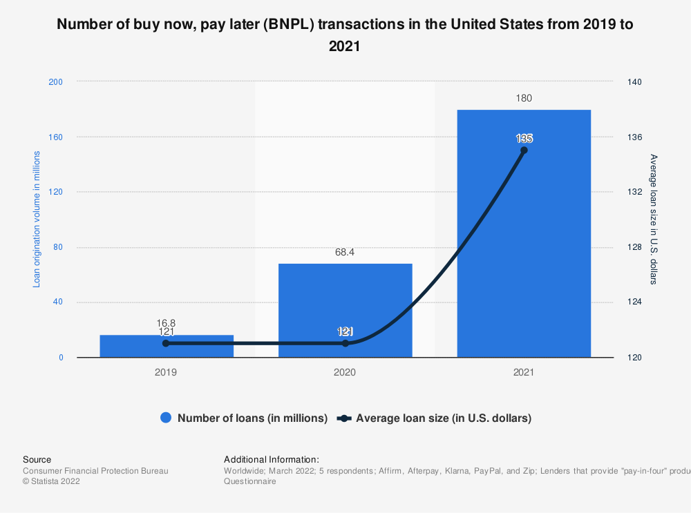 BNPL transactions in the US