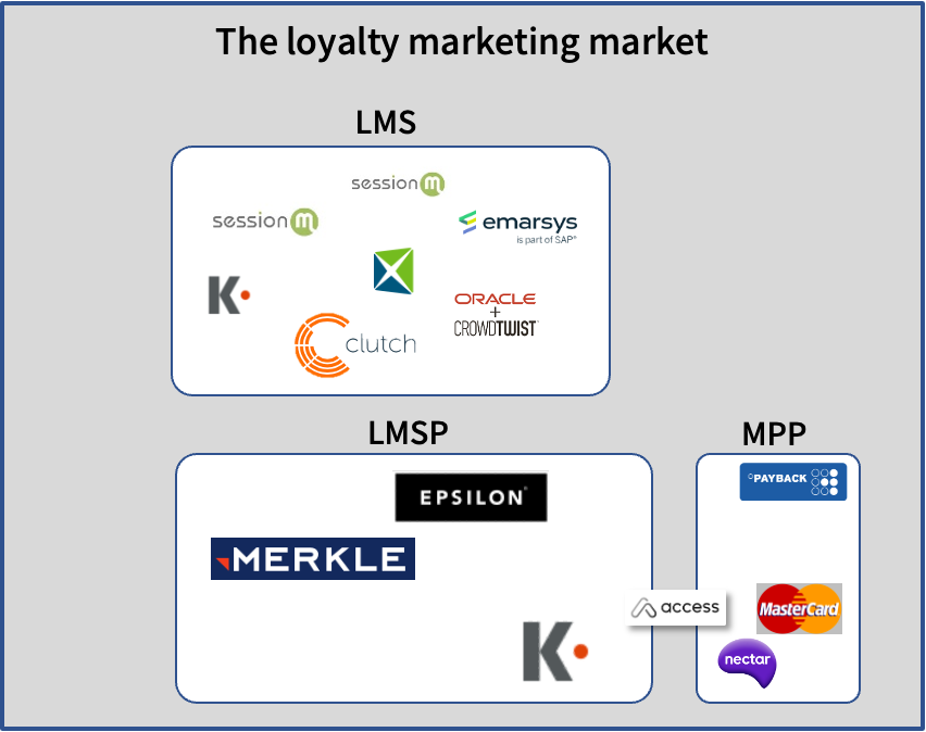 Loyalty marketing market space