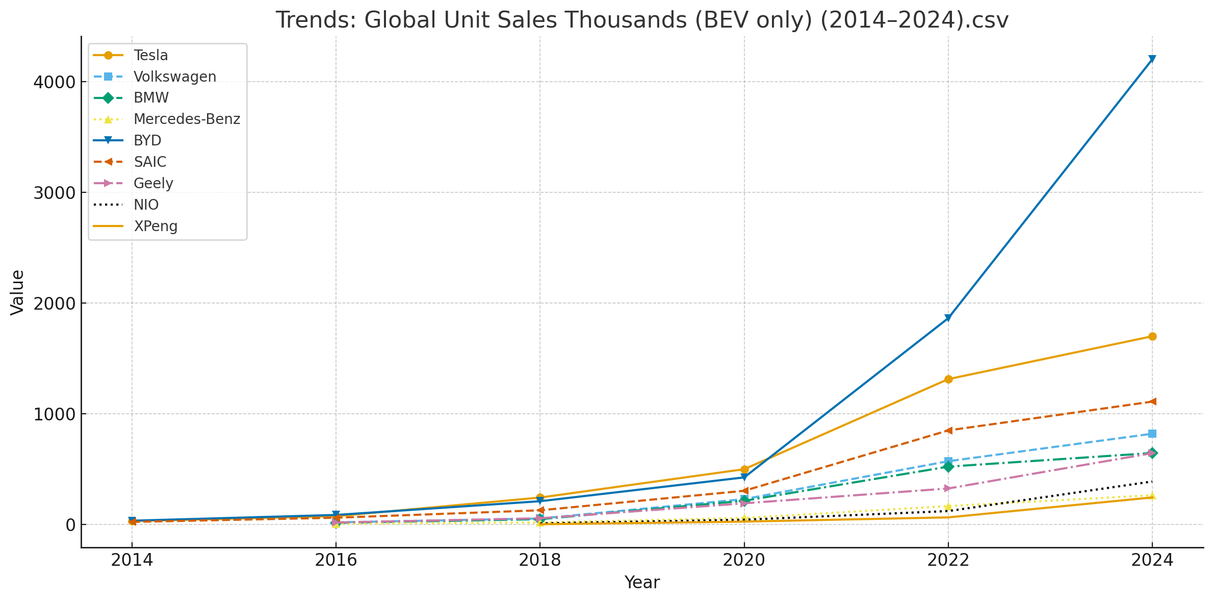 Global BEV Unit sales trends 2014-2024