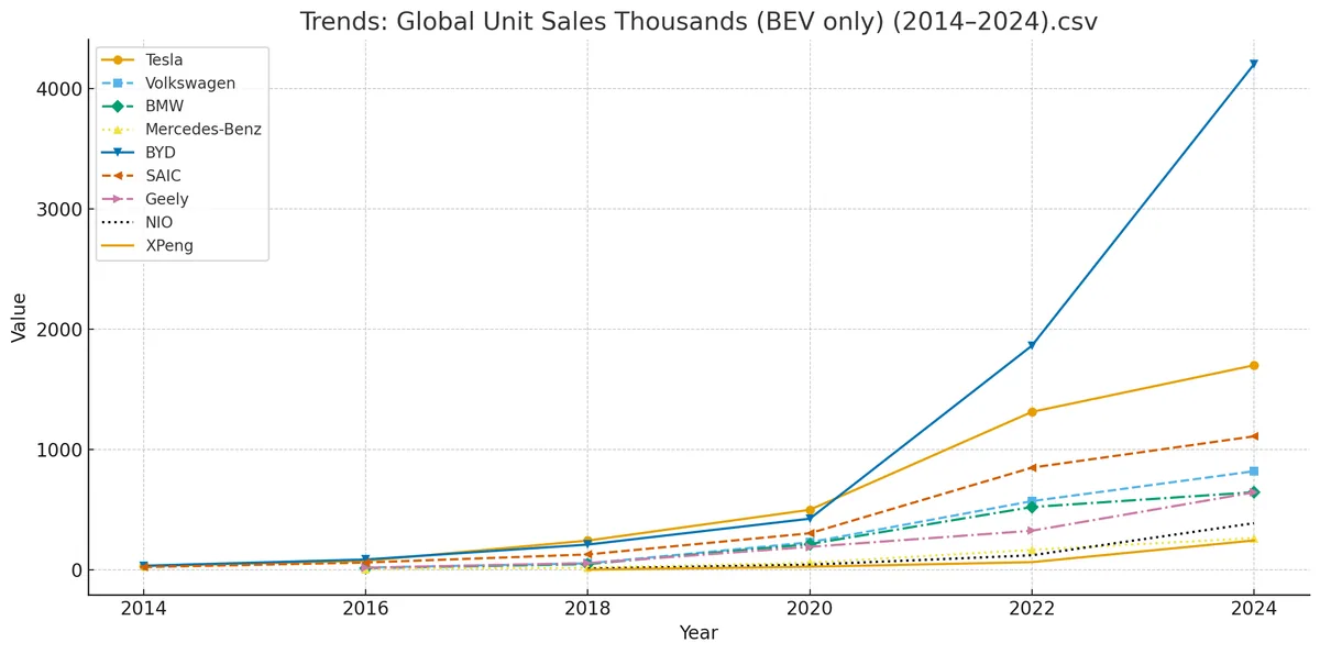 Global BEV Unit sales trends 2014-2024