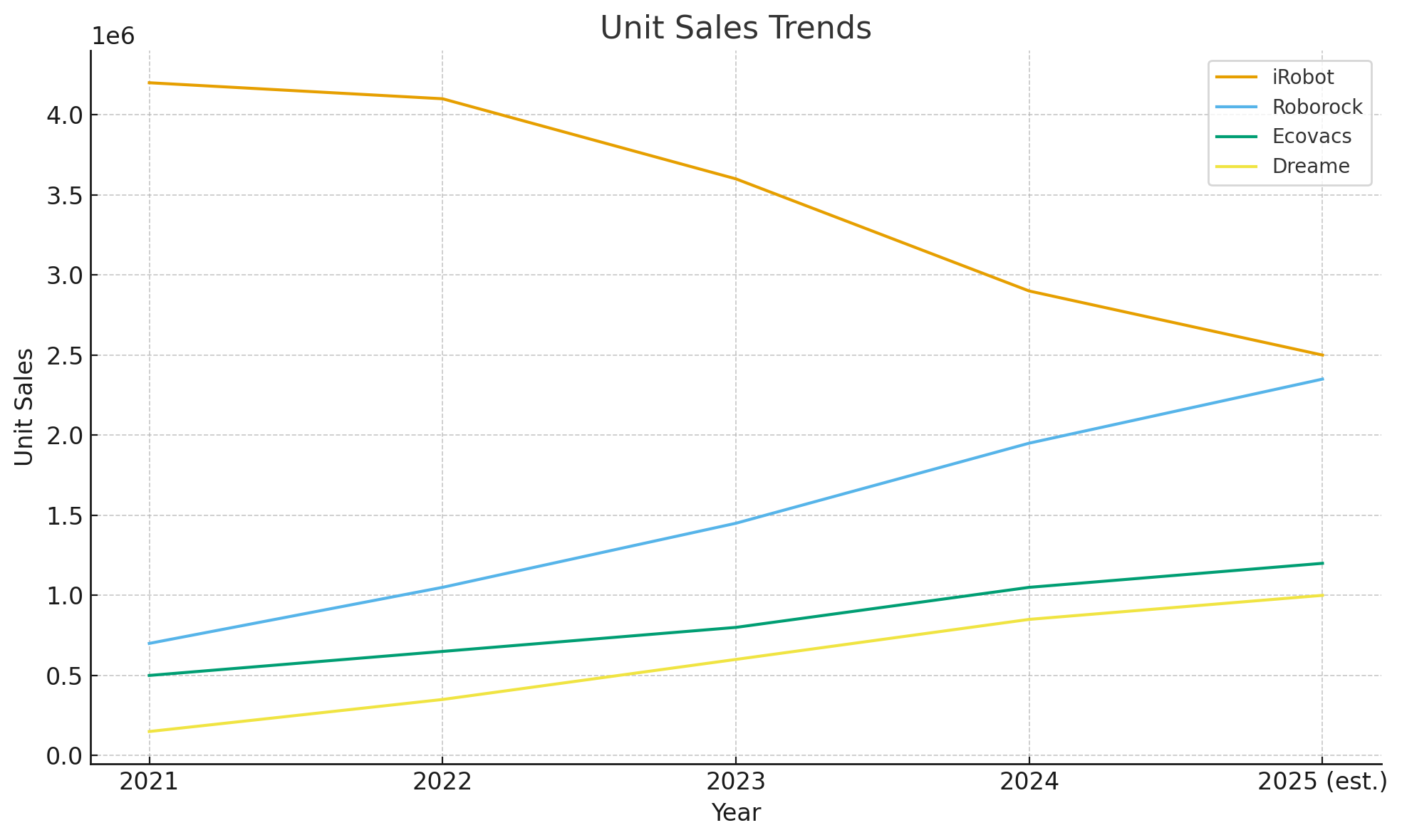 Unit sales trends of leading robotic vacuum manufacturers (2021–2025)
