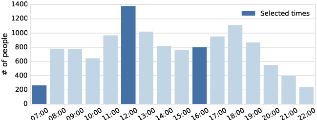 #people per area per wifi RSSI signals