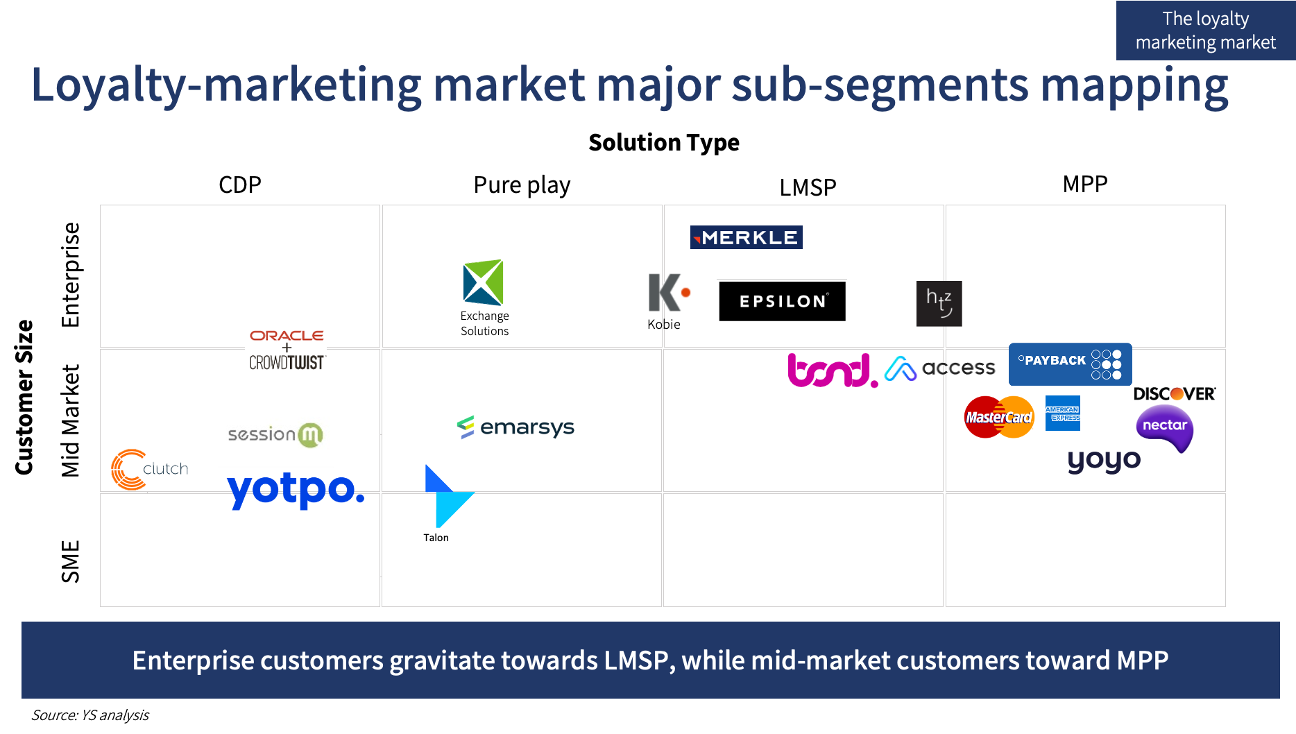Loyalty Marketing: Segmentation