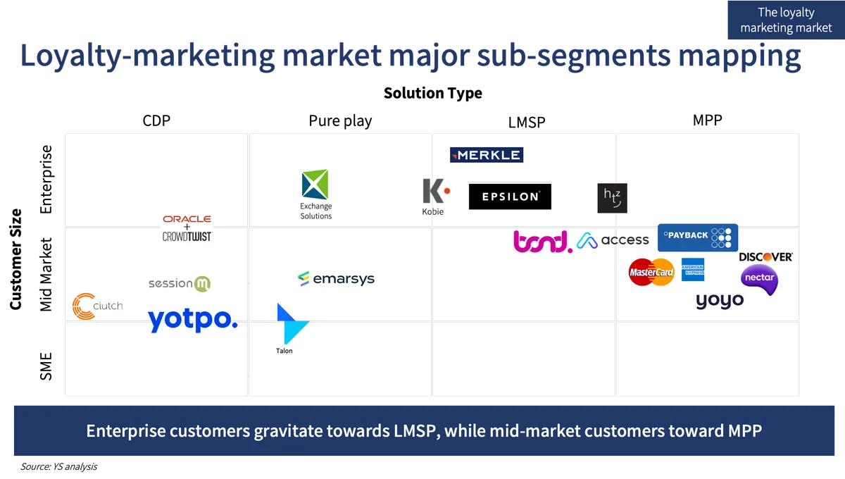 Loyalty Marketing: Segmentation