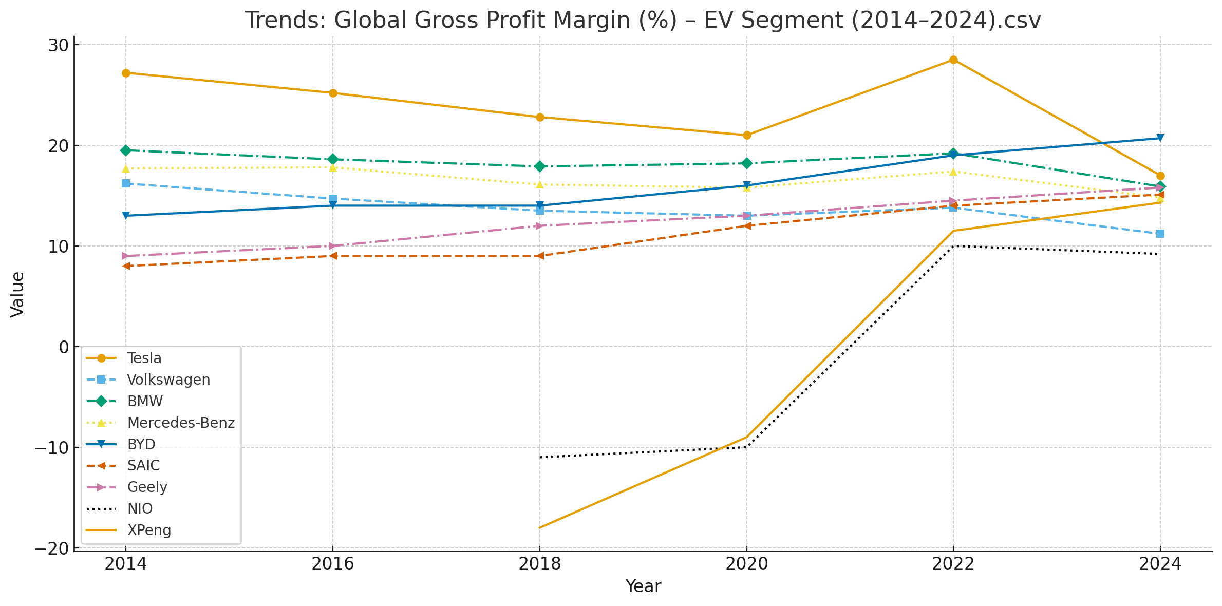 Gross profit margins (%) in the global EV segment (2014–2024)