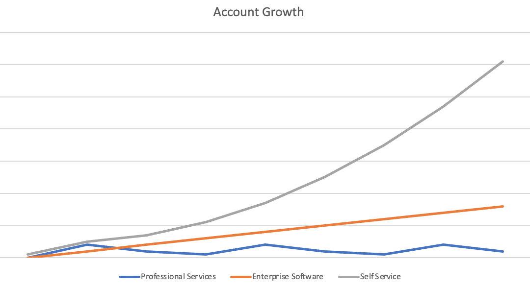 Account growth for Professional Services, Enterprise SW, SaaS