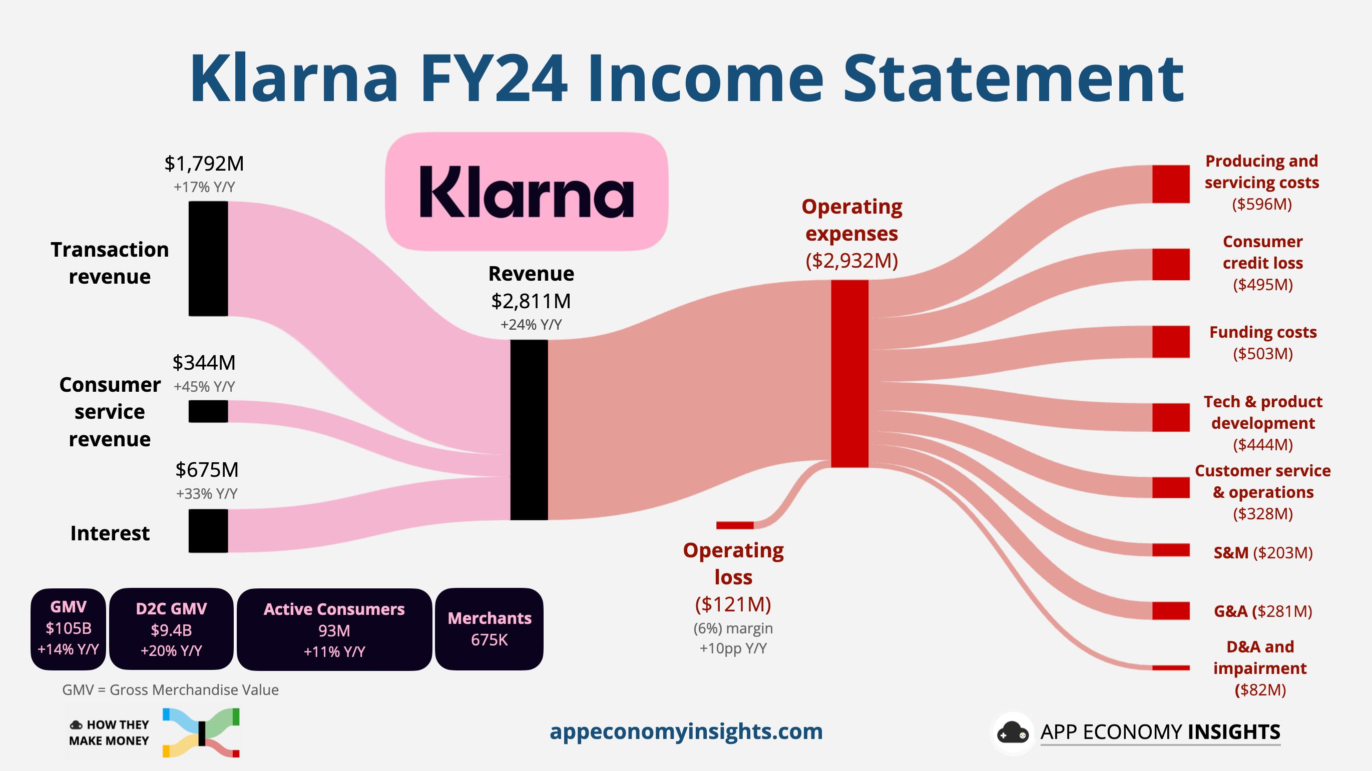 Sankey diagram of Klarna's cash flows