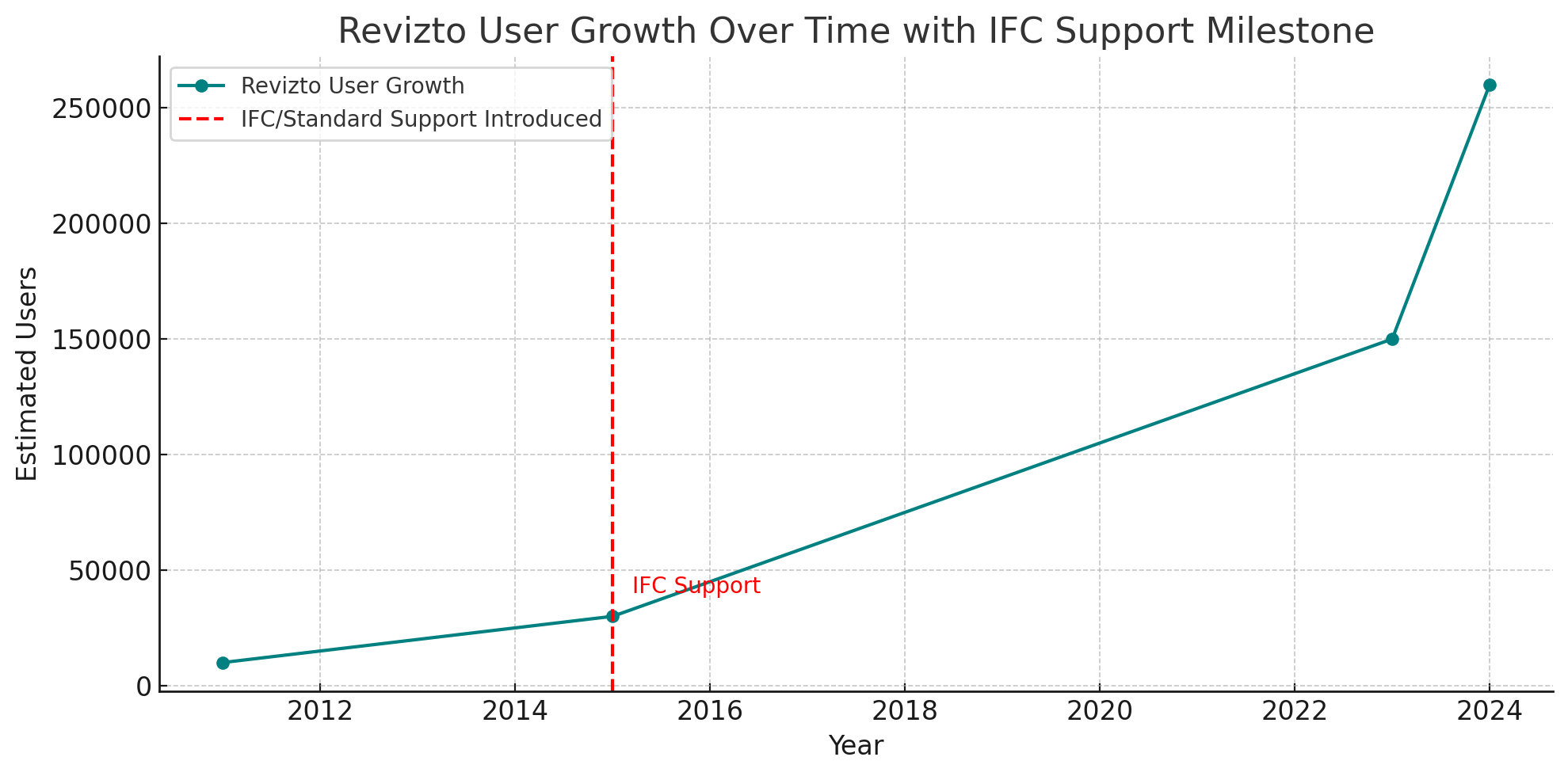 Revizto users after interoperability features