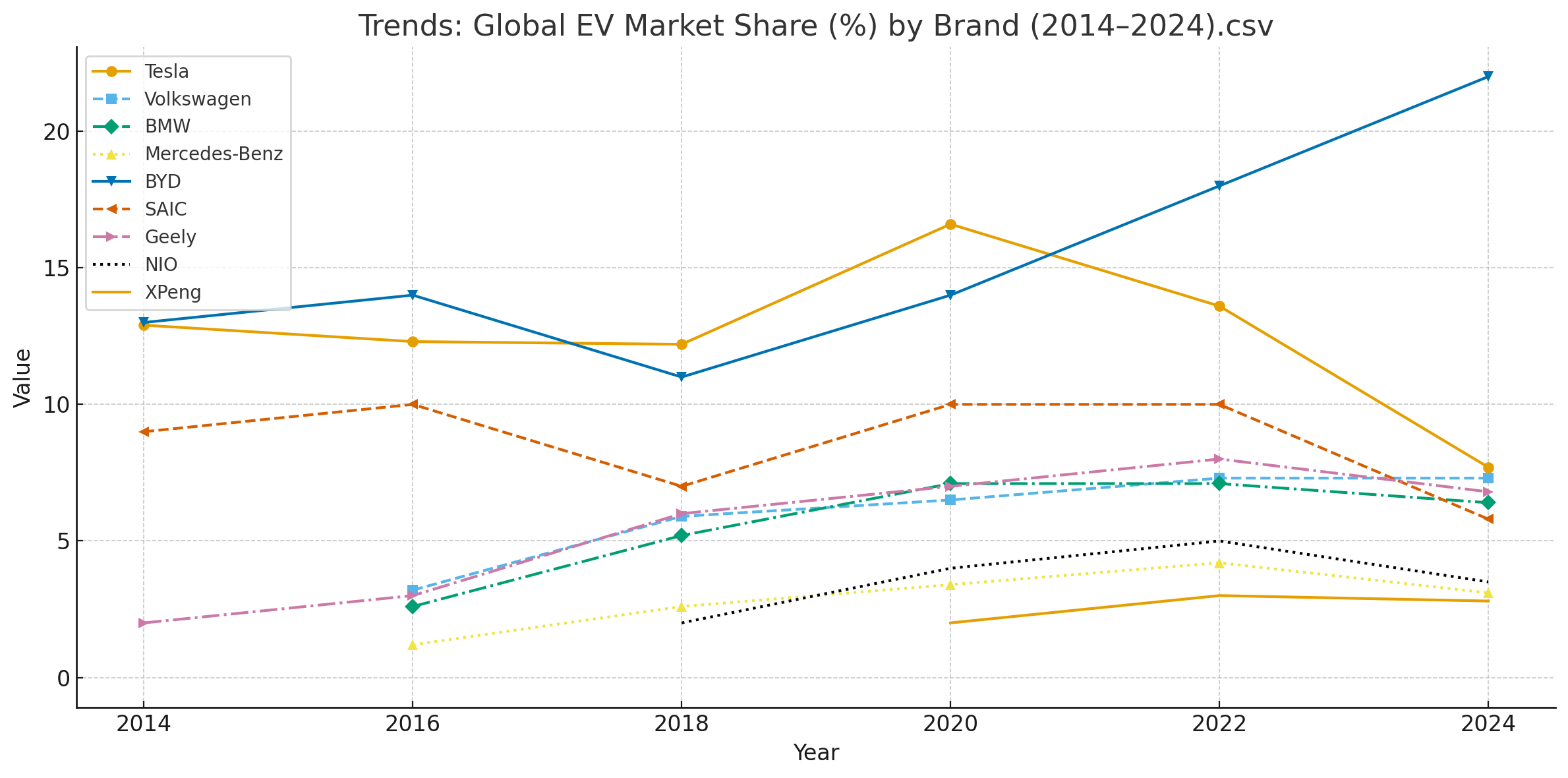Global BEV market share trends 2014-2024