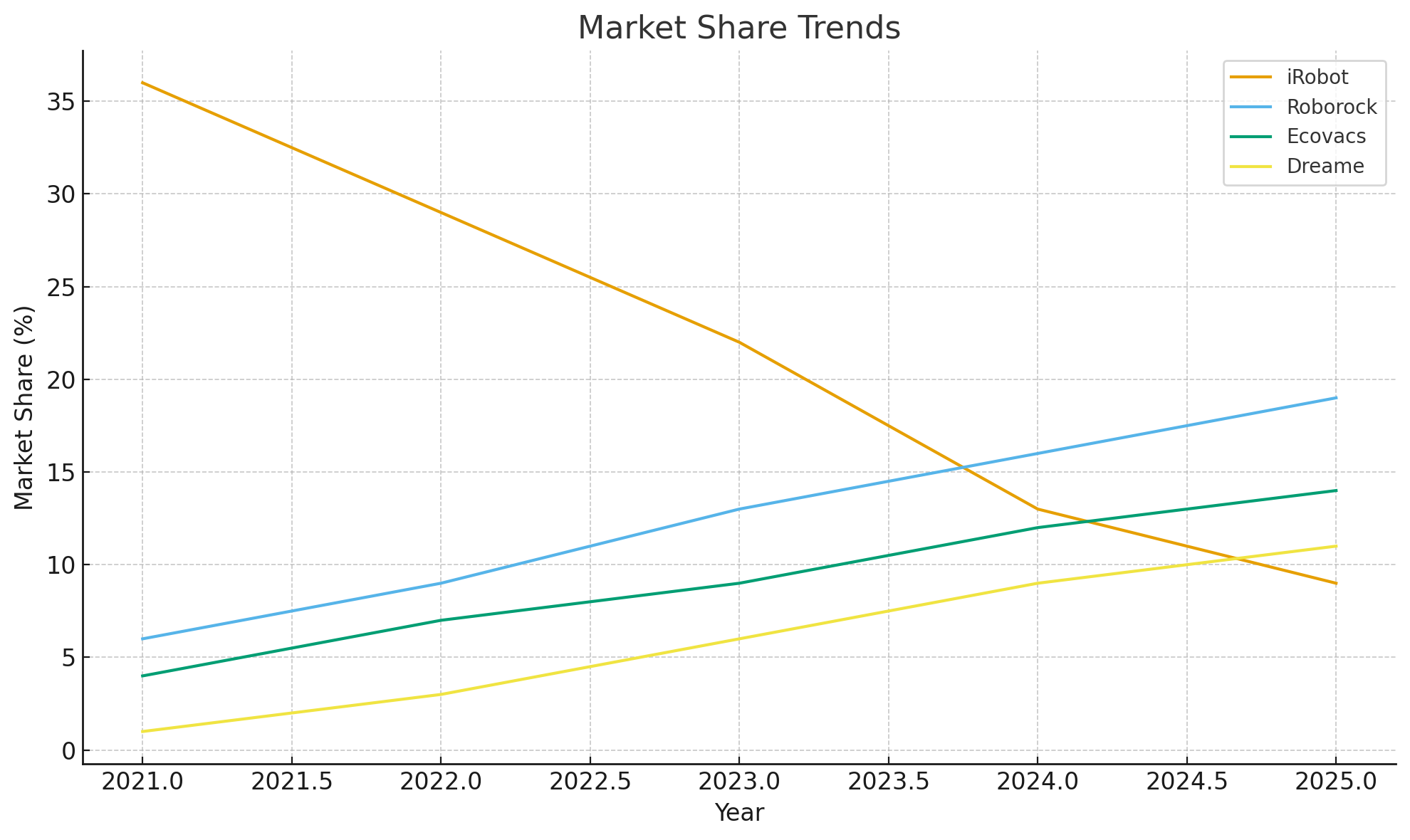 Market share trends of leading robotic vacuum manufacturers