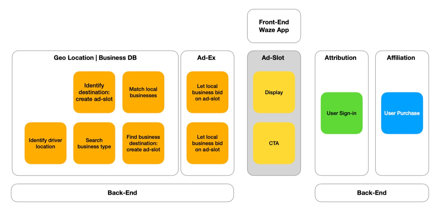 Back-End Flow: Ad-slot generation | Fill and Display | CTA | Attribution | Affiliation