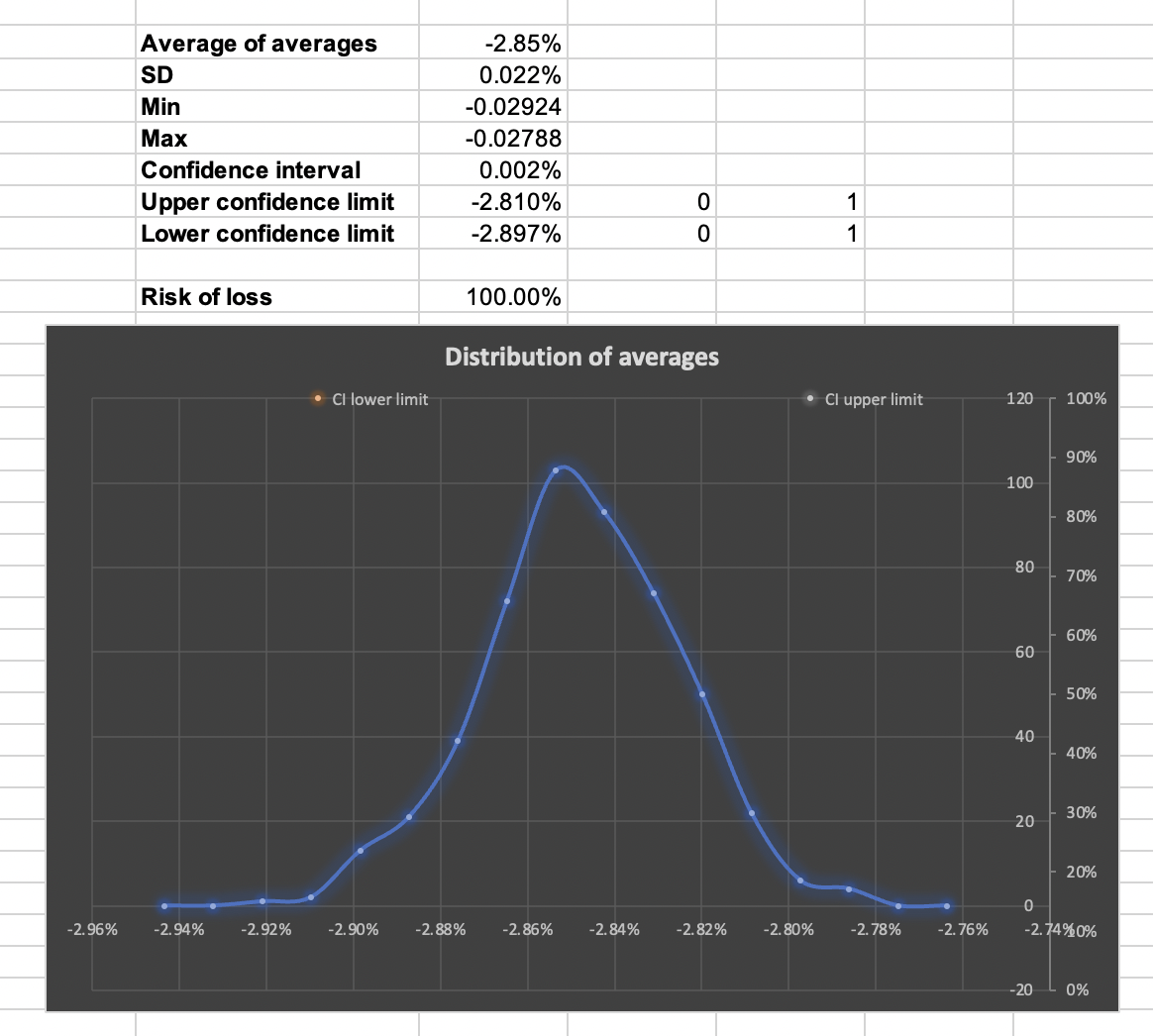 Average distribution