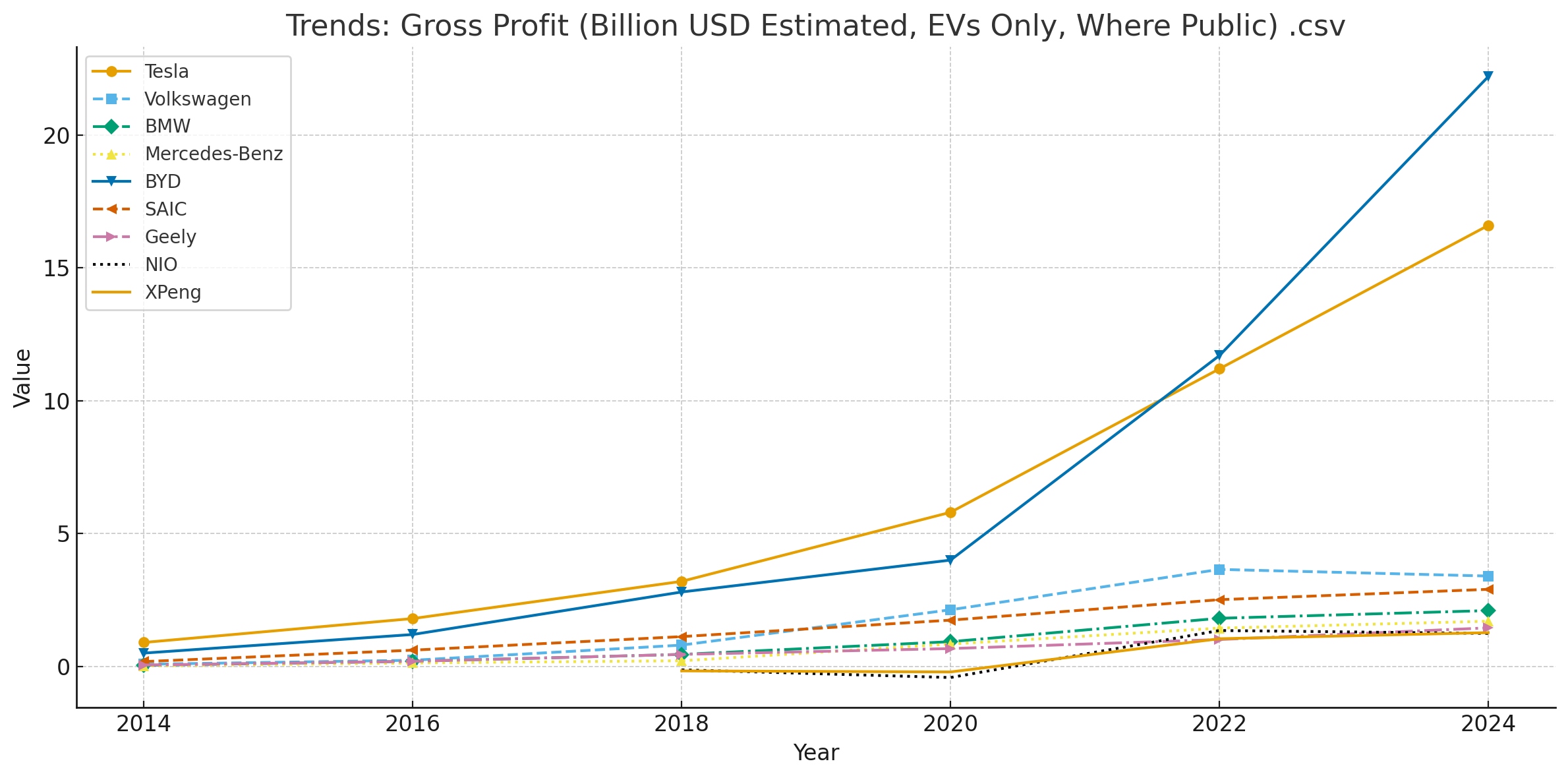 Gross profit (in billions USD) for major EV manufacturers (2014–2024)
