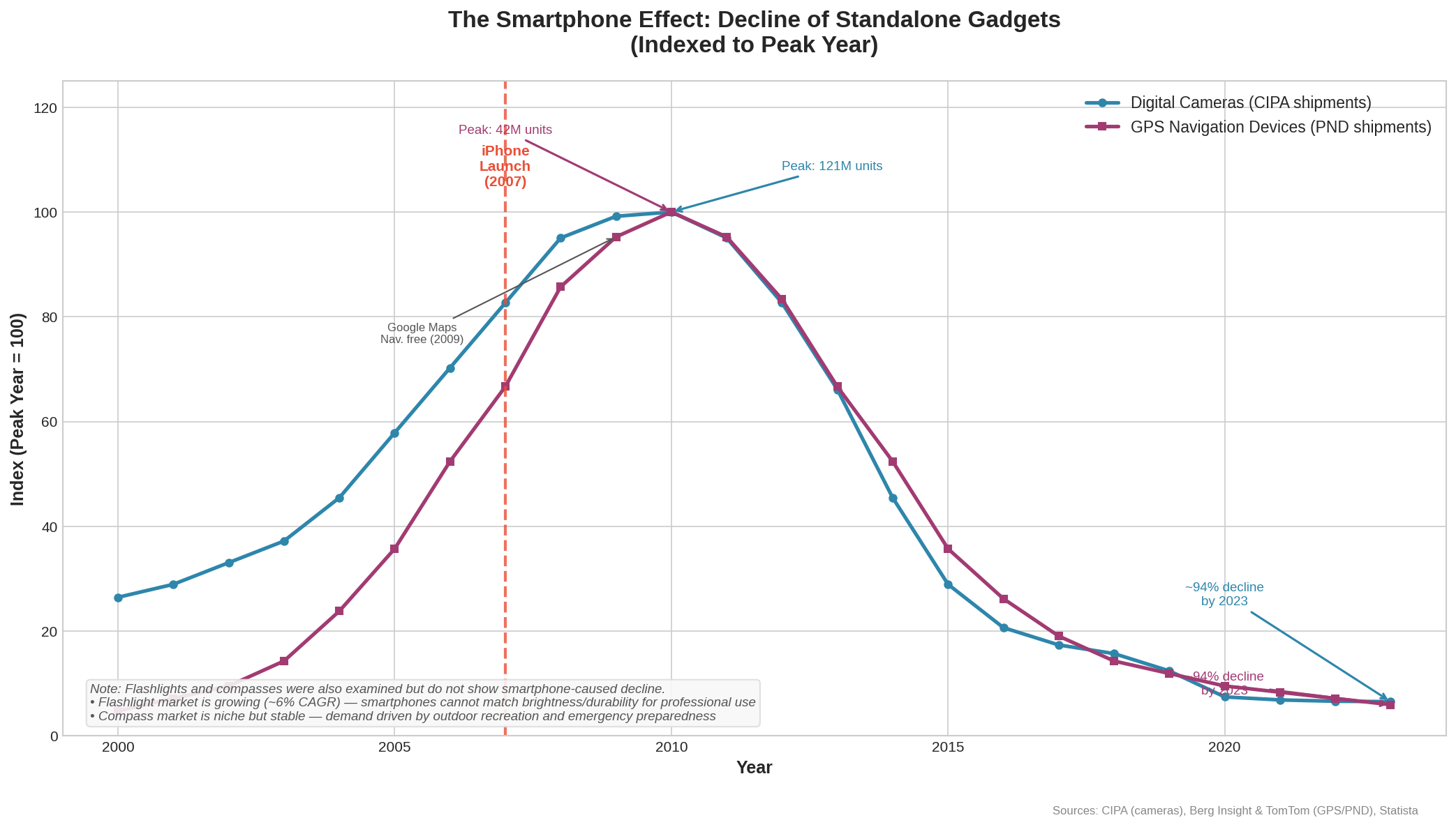 gadget decline chart