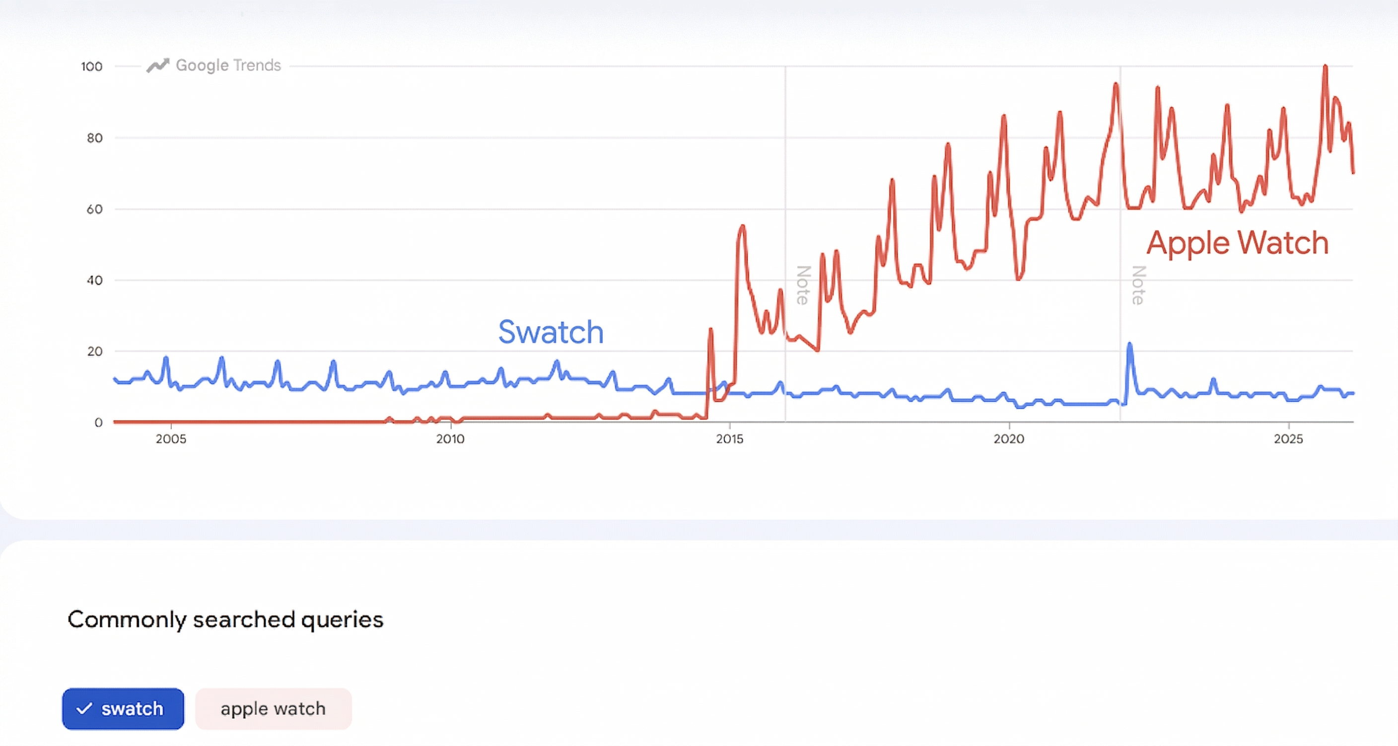 google trends