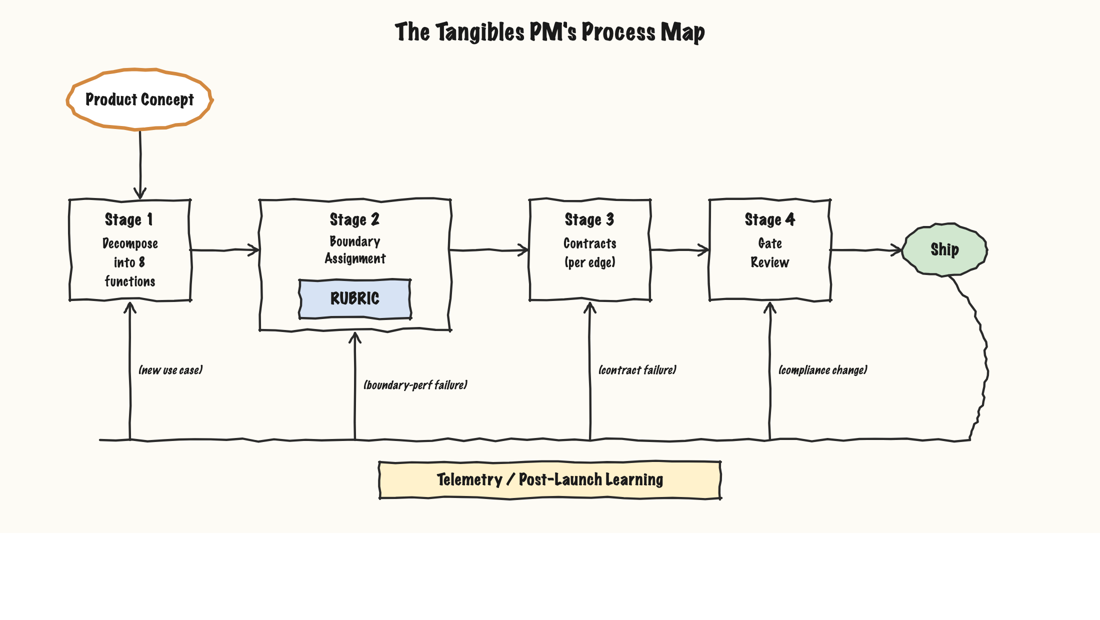 The Tangibles Product Manager